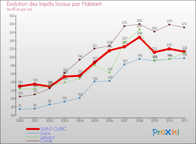 Evolution et montant des impôts locaux par Habitant pour SAINT-QUIRC et les communes proches Comparaison des impôts locaux par habitant pour SAINT-QUIRC et les communes voisines