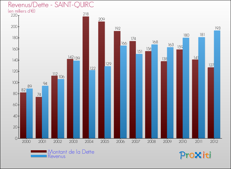 Evolution comparée de la dette et des revenus pour la commune de SAINT-QUIRC de 2000 à 2012 Comparaison de la dette et des revenus pour SAINT-QUIRC de 2000 à 2012