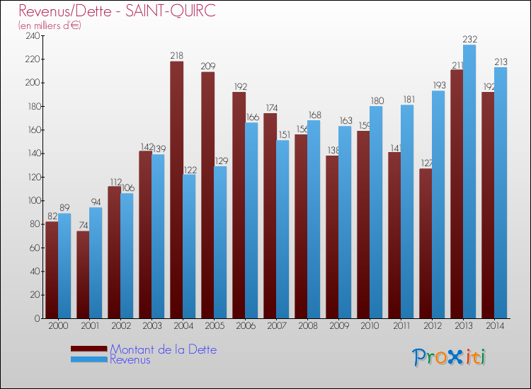 Evolution comparée de la dette et des revenus pour la commune de SAINT-QUIRC de 2000 à 2014 Comparaison de la dette et des revenus pour SAINT-QUIRC de 2000 à 2014