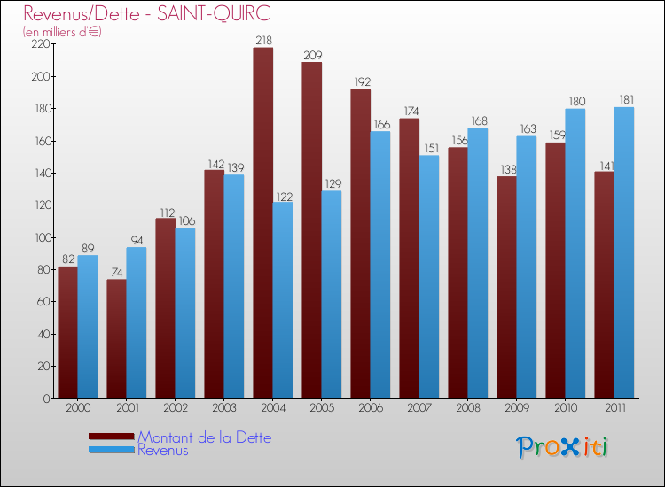 Evolution comparée de la dette et des revenus pour la commune de SAINT-QUIRC de 2000 à 2011 Comparaison de la dette et des revenus pour SAINT-QUIRC de 2000 à 2011