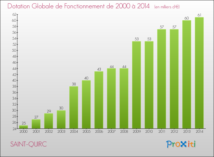 Evolution du montant de la Dotation Globale de Fonctionnement pour la commune de SAINT-QUIRC de 2000 à 2014 Evolution du montant de la Dotation Globale de Fonctionnement pour SAINT-QUIRC de 2000 à 2014