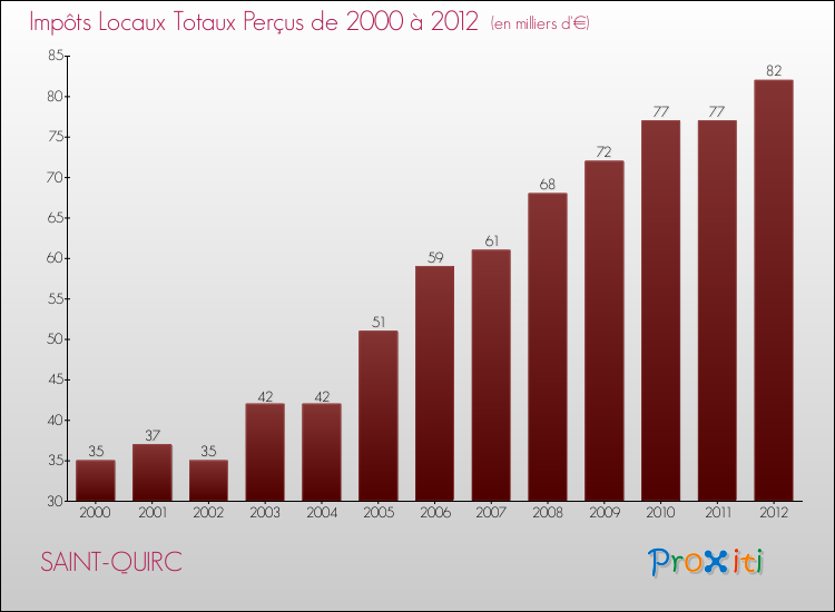 Evolution des Impôts Locaux pour la commune de SAINT-QUIRC de 2000 à 2012 Evolution des Impôts Locaux pour SAINT-QUIRC de 2000 à 2012
