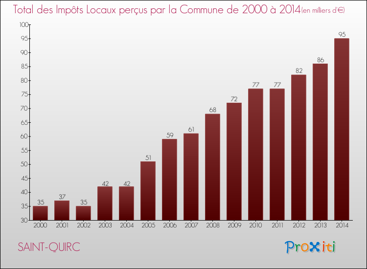 Evolution des Impôts Locaux pour la commune de SAINT-QUIRC de 2000 à 2014 Evolution des Impôts Locaux pour SAINT-QUIRC de 2000 à 2014