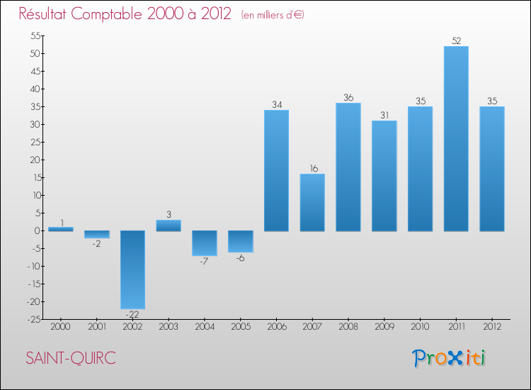 Evolution du résultat comptable pour la commune de SAINT-QUIRC de 2000 à 2012 Evolution du résultat comptable pour SAINT-QUIRC de 2000 à 2012