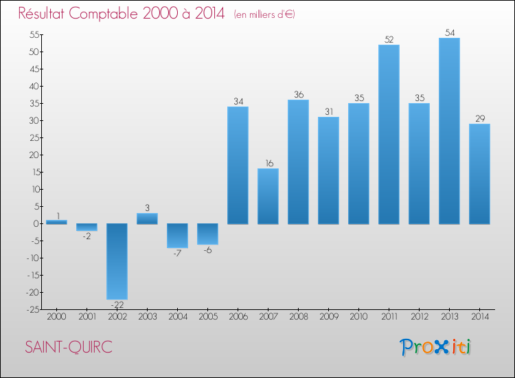 Evolution du résultat comptable pour la commune de SAINT-QUIRC de 2000 à 2014 Evolution du résultat comptable pour SAINT-QUIRC de 2000 à 2014