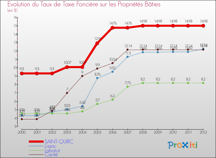 Evolution du taux de la taxe foncière sur le bati pour SAINT-QUIRC et les communes proches de 2000 à 2012 Comparaison des taux de taxe foncière sur le bati pour SAINT-QUIRC et les communes voisines de 2000 à 2012