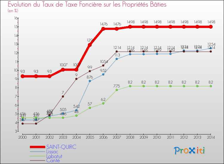 Evolution du taux de la taxe foncière sur le bati pour SAINT-QUIRC et les communes proches de 2000 à 2014 Comparaison des taux de taxe foncière sur le bati pour SAINT-QUIRC et les communes voisines de 2000 à 2014