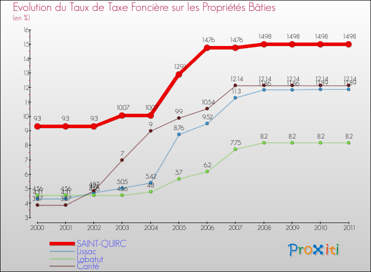 Evolution du taux de la taxe foncière sur le bati pour SAINT-QUIRC et les communes proches Comparaison des taux de taxe foncière sur le bati pour SAINT-QUIRC et les communes voisines