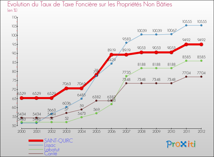 Evolution du taux de la taxe foncière sur les immeubles et terrains non batis pour SAINT-QUIRC et les communes proches de 2000 à 2012 Comparaison des taux de la taxe foncière sur les immeubles et terrains non batis pour SAINT-QUIRC et les communes voisines de 2000 à 2012