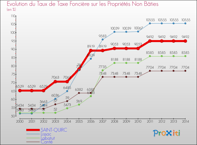 Evolution du taux de la taxe foncière sur les immeubles et terrains non batis pour SAINT-QUIRC et les communes proches de 2000 à 2014 Comparaison des taux de la taxe foncière sur les immeubles et terrains non batis pour SAINT-QUIRC et les communes voisines de 2000 à 2014