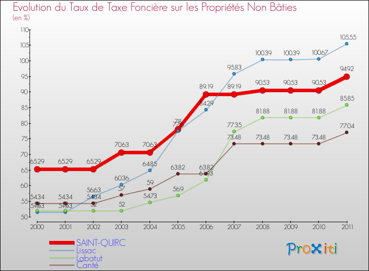 Evolution du taux de la taxe foncière sur les immeubles et terrains non batis pour SAINT-QUIRC et les communes proches Comparaison des taux de la taxe foncière sur les immeubles et terrains non batis pour SAINT-QUIRC et les communes voisines
