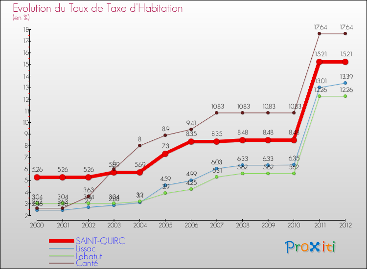 Evolution du taux de la taxe d'habitation pour SAINT-QUIRC et les communes proches Comparaison des taux de la taxe d'habitation pour SAINT-QUIRC et les communes voisines