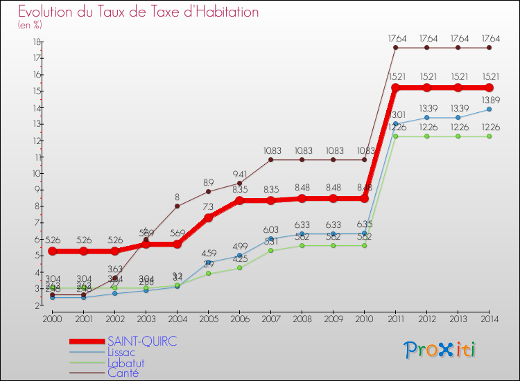 Evolution du taux de la taxe d'habitation pour SAINT-QUIRC et les communes proches de 2000 à 2014 Comparaison des taux de la taxe d'habitation pour SAINT-QUIRC et les communes voisines de 2000 à 2014