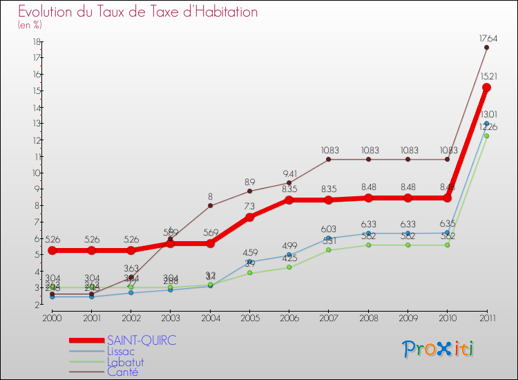 Evolution du taux de la taxe d'habitation pour SAINT-QUIRC et les communes proches Comparaison des taux de la taxe d'habitation pour SAINT-QUIRC et les communes voisines