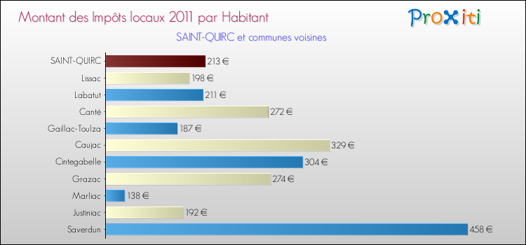 Montant des impôts locaux par Habitant pour SAINT-QUIRC et les communes proches Comparaison des impôts locaux par habitant pour SAINT-QUIRC et les communes voisines