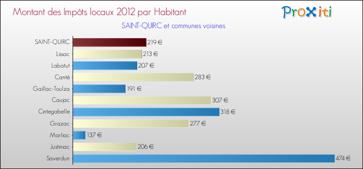 Montant des impôts locaux par Habitant pour SAINT-QUIRC et les communes proches Comparaison des impôts locaux par habitant pour SAINT-QUIRC et les communes voisines