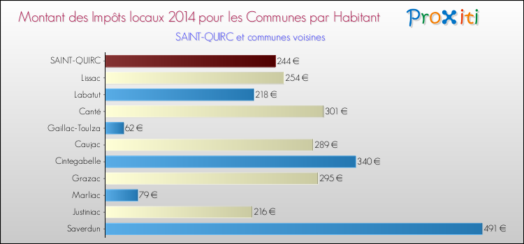 Montant des impôts locaux par Habitant pour SAINT-QUIRC et les communes proches en 2014 Comparaison des impôts locaux par habitant pour SAINT-QUIRC et les communes voisines en 2014