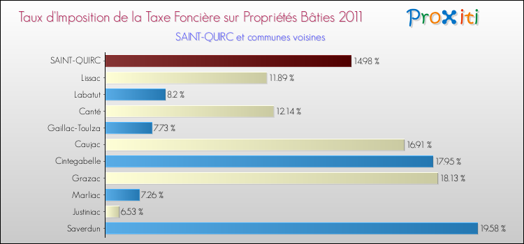 Taux d'imposition de la taxe foncière sur le bati 2011 pour SAINT-QUIRC et les communes proches Comparaison des taux d'imposition de la taxe foncière sur le bati 2011 pour SAINT-QUIRC et les communes voisines