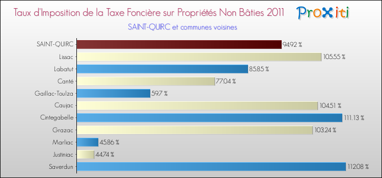 Taux d'imposition de la taxe foncière sur les immeubles et terrains non batis 2011 pour SAINT-QUIRC et les communes proches Comparaison des taux d'imposition de la taxe foncière sur les immeubles et terrains non batis 2011 pour SAINT-QUIRC et les communes voisines