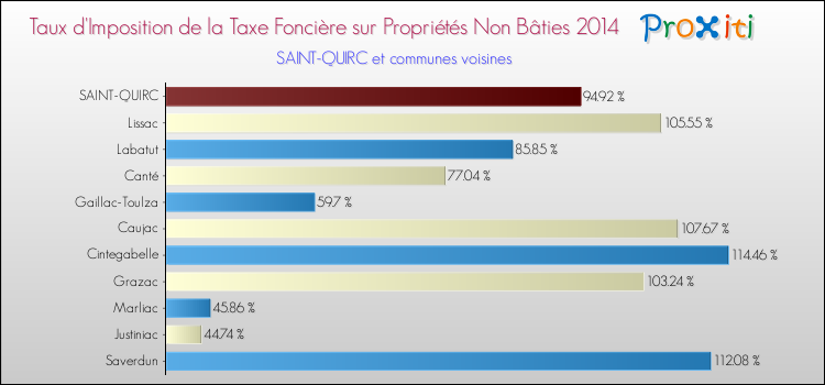 Taux d'imposition de la taxe foncière sur les immeubles et terrains non batis 2014 pour SAINT-QUIRC et les communes proches Comparaison des taux d'imposition de la taxe foncière sur les immeubles et terrains non batis 2014 pour SAINT-QUIRC et les communes voisines