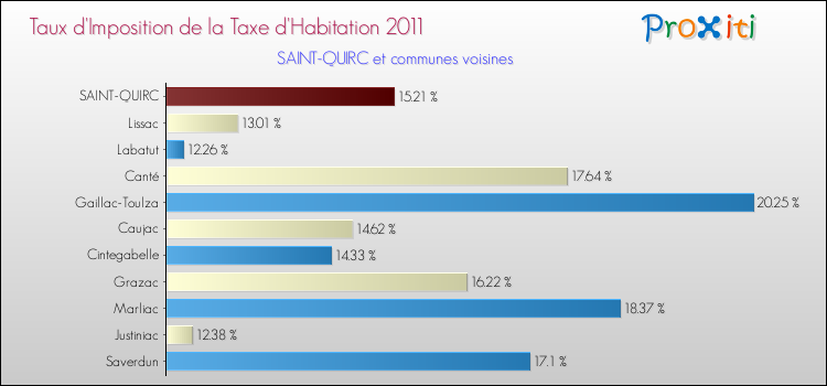 Taux d'imposition de la taxe d'habitation 2011 pour SAINT-QUIRC et les communes proches Comparaison des taux d'imposition de la taxe d'habitation 2011 pour SAINT-QUIRC et les communes voisines