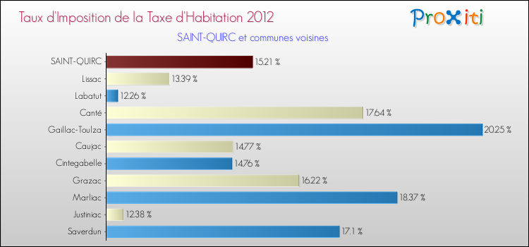 Taux d'imposition de la taxe d'habitation 2012 pour SAINT-QUIRC et les communes proches Comparaison des taux d'imposition de la taxe d'habitation 2012 pour SAINT-QUIRC et les communes voisines