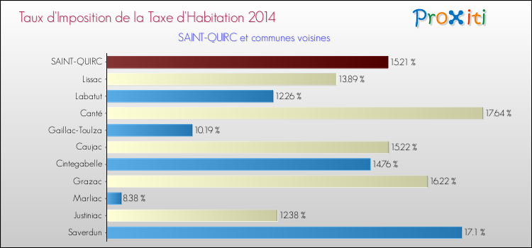 Taux d'imposition de la taxe d'habitation 2014 pour SAINT-QUIRC et les communes proches Comparaison des taux d'imposition de la taxe d'habitation 2014 pour SAINT-QUIRC et les communes voisines