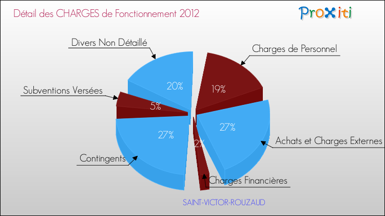 Décomposition des Charges de Fonctionnement 2012 de la commune de SAINT-VICTOR-ROUZAUD Charges de Fonctionnement 2012 pour la commune de SAINT-VICTOR-ROUZAUD