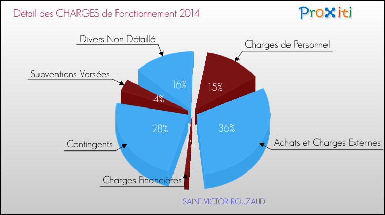 Décomposition des Charges de Fonctionnement 2014 de la commune de SAINT-VICTOR-ROUZAUD Charges de Fonctionnement 2014 pour la commune de SAINT-VICTOR-ROUZAUD