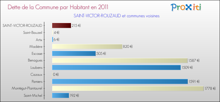 Dette par habitant de la commune en 2011 pour SAINT-VICTOR-ROUZAUD et les communes proches Comparaison de la dette par habitant de la commune en 2011 pour SAINT-VICTOR-ROUZAUD et les communes voisines