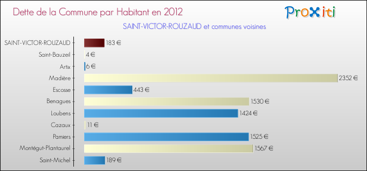 Dette par habitant de la commune en 2012 pour SAINT-VICTOR-ROUZAUD et les communes proches Comparaison de la dette par habitant de la commune en 2012 pour SAINT-VICTOR-ROUZAUD et les communes voisines