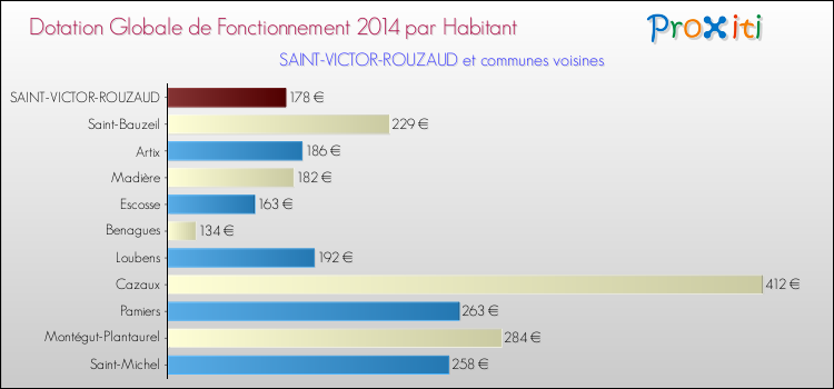 Montant des dotations globales de fonctionnement DGF par Habitant pour SAINT-VICTOR-ROUZAUD et les communes proches en 2014. Comparaison des des dotations globales de fonctionnement DGF par habitant pour SAINT-VICTOR-ROUZAUD et les communes voisines en 2014.