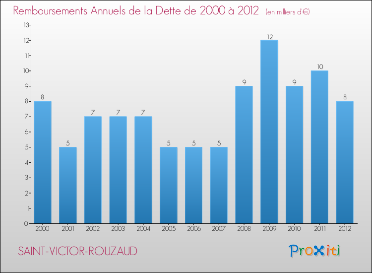 Evolution de l'annuité de la dette pour la commune de SAINT-VICTOR-ROUZAUD de 2000 à 2012 Annuités de la dette pour SAINT-VICTOR-ROUZAUD de 2000 à 2012