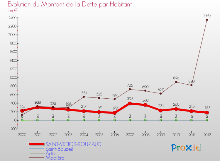Evolution de la dette par habitant pour la commune de SAINT-VICTOR-ROUZAUD et les communes proches de 2000 à 2012 Comparaison de la dette par habitant pour SAINT-VICTOR-ROUZAUD et les communes voisines de 2000 à 2012