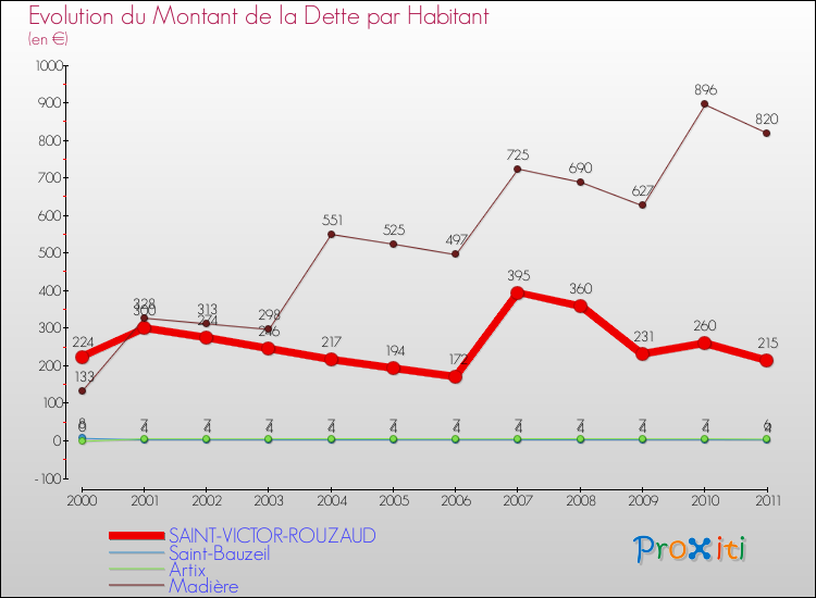 Evolution de la dette par habitant pour la commune de SAINT-VICTOR-ROUZAUD et les communes proches Comparaison de la dette par habitant pour SAINT-VICTOR-ROUZAUD et les communes voisines