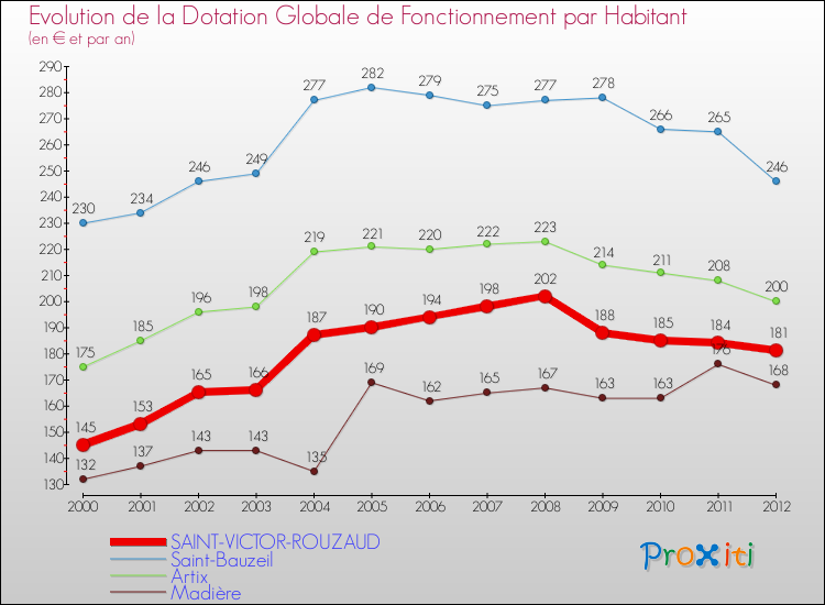 Evolution et montant de la dotation globale de fonctionnement par Habitant pour SAINT-VICTOR-ROUZAUD et les communes proches Comparaison des dotations globales de fonctionnement par habitant pour SAINT-VICTOR-ROUZAUD et les communes voisines