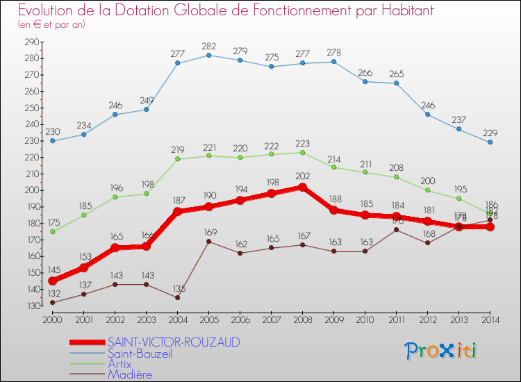 Evolution et montant de la dotation globale de fonctionnement par Habitant pour SAINT-VICTOR-ROUZAUD et les communes proches de 2000 à 2014. Comparaison des dotations globales de fonctionnement par habitant pour SAINT-VICTOR-ROUZAUD et les communes voisines de 2000 à 2014.