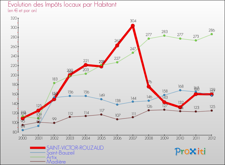 Evolution et montant des impôts locaux par Habitant pour SAINT-VICTOR-ROUZAUD et les communes proches Comparaison des impôts locaux par habitant pour SAINT-VICTOR-ROUZAUD et les communes voisines