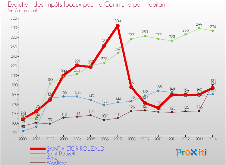 Evolution et montant des impôts locaux par Habitant pour SAINT-VICTOR-ROUZAUD et les communes proches de 2000 à 2014 Comparaison des impôts locaux par habitant pour SAINT-VICTOR-ROUZAUD et les communes voisines de 2000 à 2014