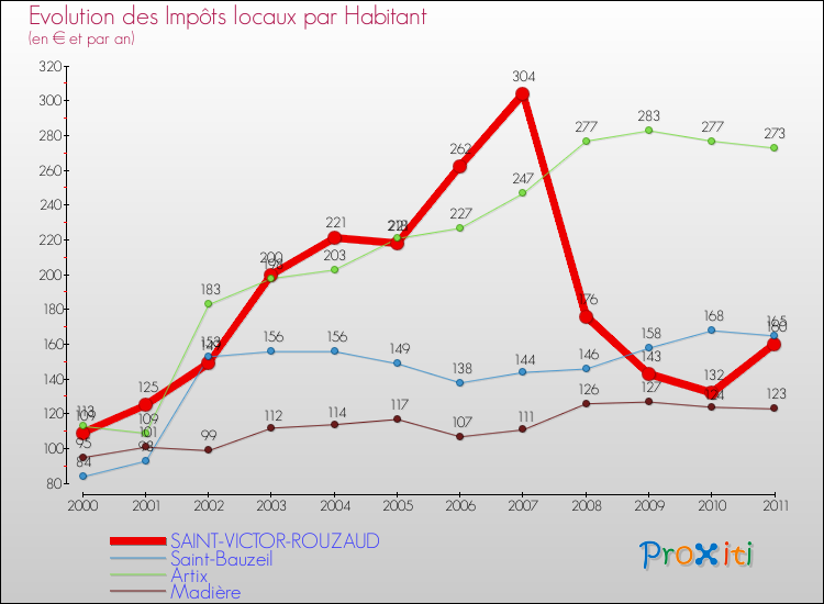 Evolution et montant des impôts locaux par Habitant pour SAINT-VICTOR-ROUZAUD et les communes proches Comparaison des impôts locaux par habitant pour SAINT-VICTOR-ROUZAUD et les communes voisines