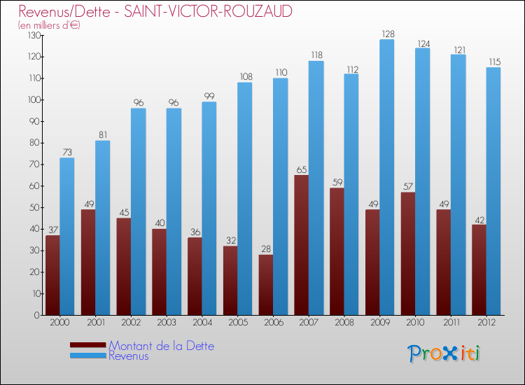 Evolution comparée de la dette et des revenus pour la commune de SAINT-VICTOR-ROUZAUD de 2000 à 2012 Comparaison de la dette et des revenus pour SAINT-VICTOR-ROUZAUD de 2000 à 2012