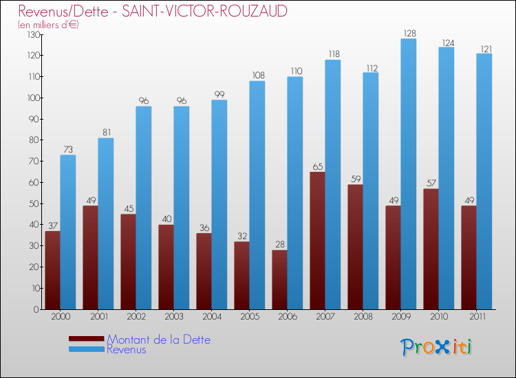 Evolution comparée de la dette et des revenus pour la commune de SAINT-VICTOR-ROUZAUD de 2000 à 2011 Comparaison de la dette et des revenus pour SAINT-VICTOR-ROUZAUD de 2000 à 2011