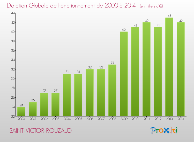 Evolution du montant de la Dotation Globale de Fonctionnement pour la commune de SAINT-VICTOR-ROUZAUD de 2000 à 2014 Evolution du montant de la Dotation Globale de Fonctionnement pour SAINT-VICTOR-ROUZAUD de 2000 à 2014