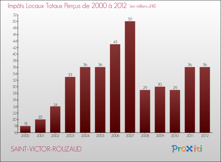 Evolution des Impôts Locaux pour la commune de SAINT-VICTOR-ROUZAUD de 2000 à 2012 Evolution des Impôts Locaux pour SAINT-VICTOR-ROUZAUD de 2000 à 2012
