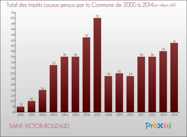 Evolution des Impôts Locaux pour la commune de SAINT-VICTOR-ROUZAUD de 2000 à 2014 Evolution des Impôts Locaux pour SAINT-VICTOR-ROUZAUD de 2000 à 2014