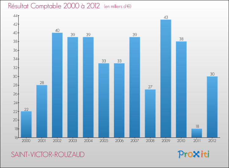 Evolution du résultat comptable pour la commune de SAINT-VICTOR-ROUZAUD de 2000 à 2012 Evolution du résultat comptable pour SAINT-VICTOR-ROUZAUD de 2000 à 2012