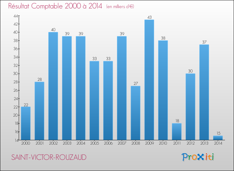Evolution du résultat comptable pour la commune de SAINT-VICTOR-ROUZAUD de 2000 à 2014 Evolution du résultat comptable pour SAINT-VICTOR-ROUZAUD de 2000 à 2014