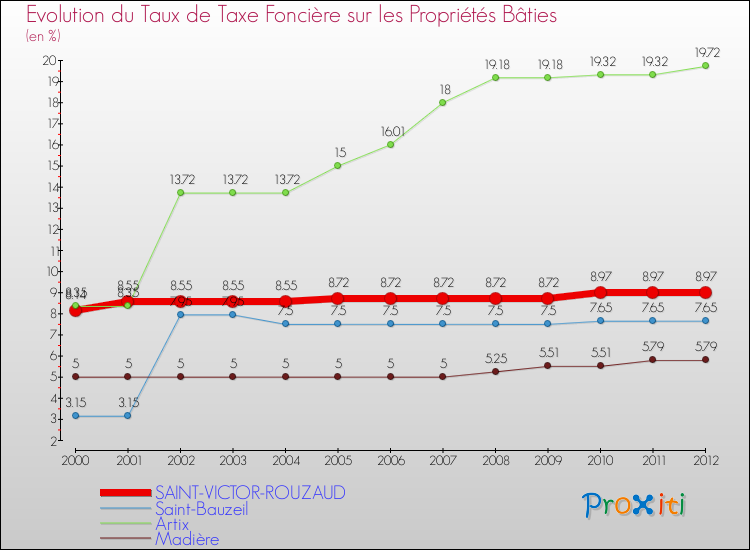 Evolution du taux de la taxe foncière sur le bati pour SAINT-VICTOR-ROUZAUD et les communes proches de 2000 à 2012 Comparaison des taux de taxe foncière sur le bati pour SAINT-VICTOR-ROUZAUD et les communes voisines de 2000 à 2012