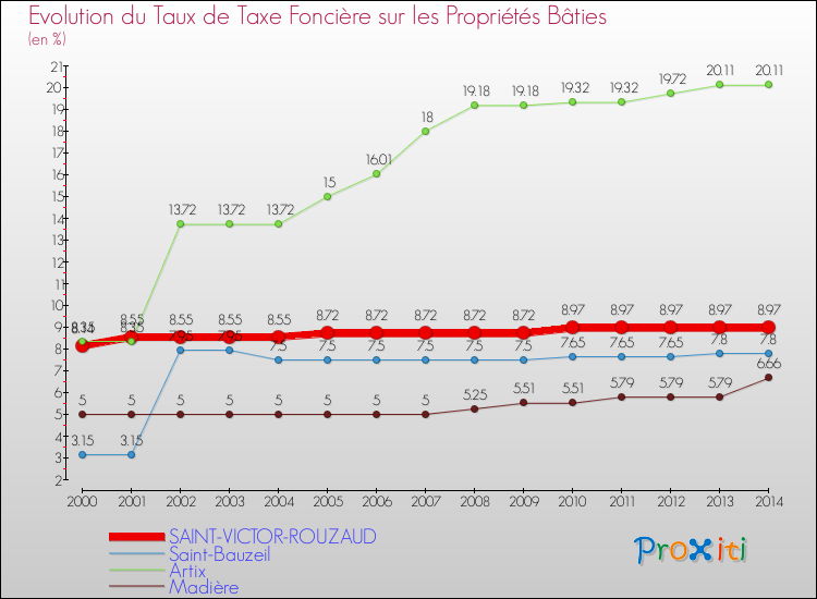 Evolution du taux de la taxe foncière sur le bati pour SAINT-VICTOR-ROUZAUD et les communes proches de 2000 à 2014 Comparaison des taux de taxe foncière sur le bati pour SAINT-VICTOR-ROUZAUD et les communes voisines de 2000 à 2014