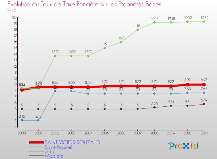 Evolution du taux de la taxe foncière sur le bati pour SAINT-VICTOR-ROUZAUD et les communes proches Comparaison des taux de taxe foncière sur le bati pour SAINT-VICTOR-ROUZAUD et les communes voisines